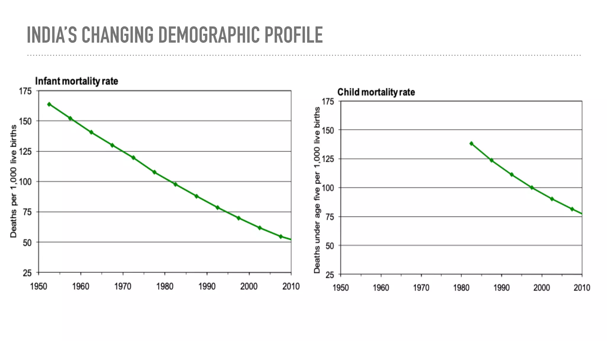 INDIA’S CHANGING DEMOGRAPHIC PROFILE
 