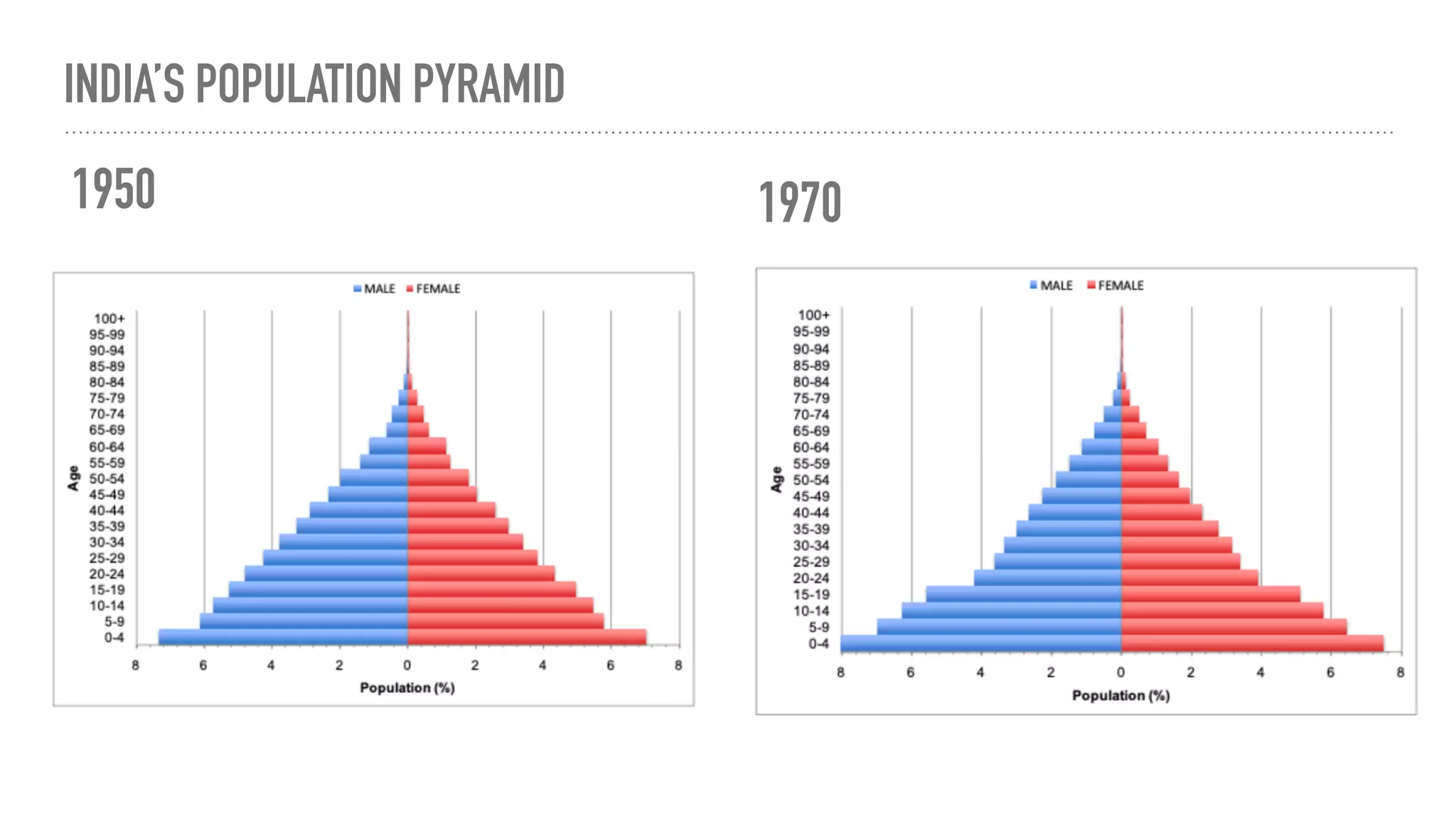 INDIA’S POPULATION PYRAMID
1950 1970
 