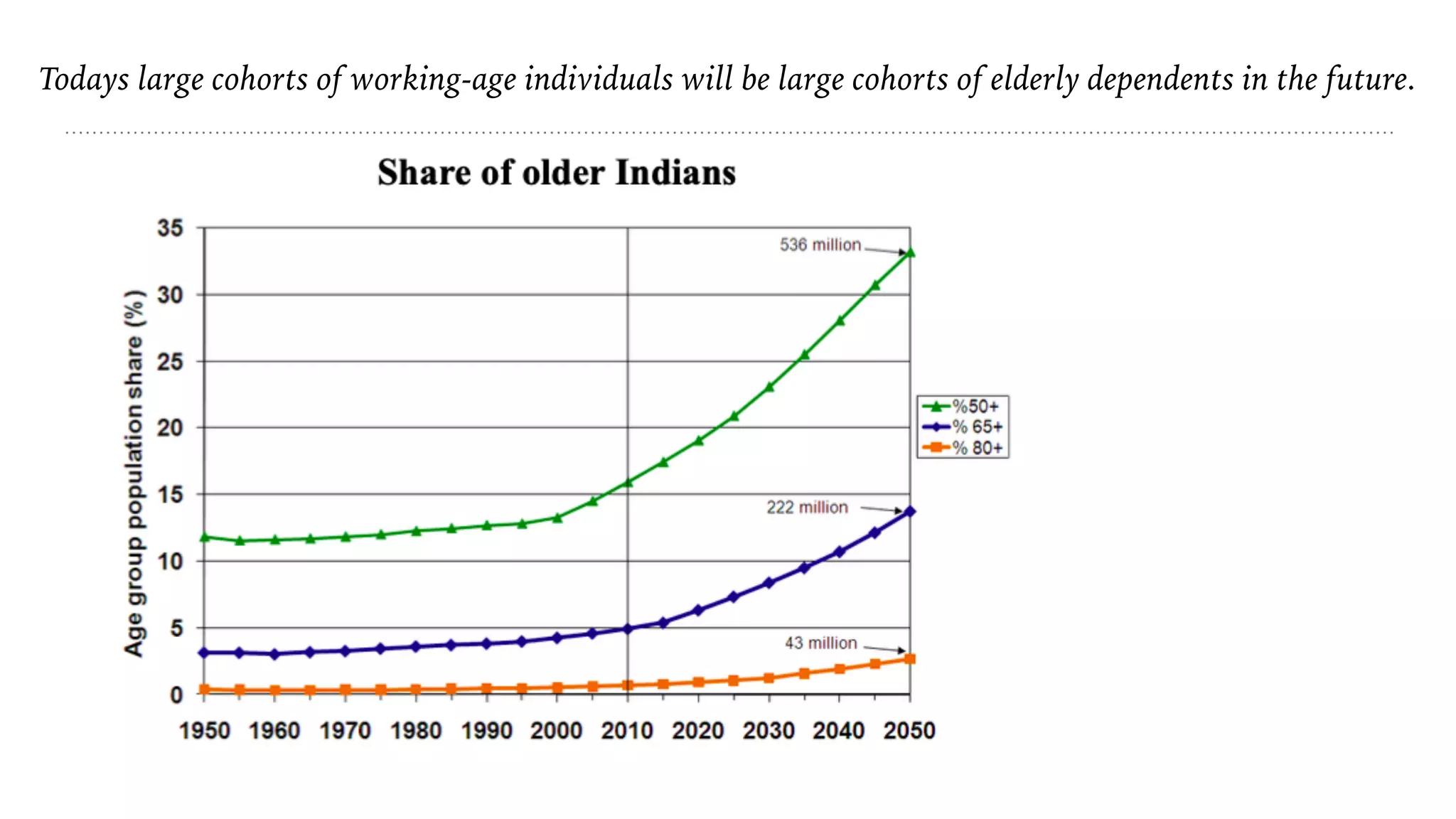 Todays large cohorts of working-age individuals will be large cohorts of elderly dependents in the future.
 