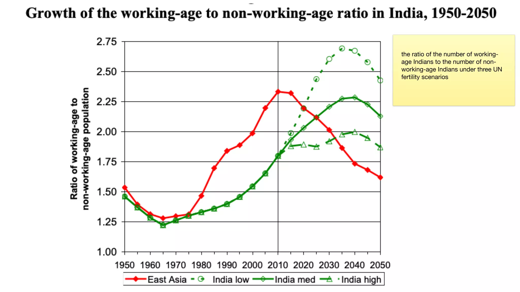 the ratio of the number of working-
age Indians to the number of non-
working-age Indians under three UN
fertility scenarios
 