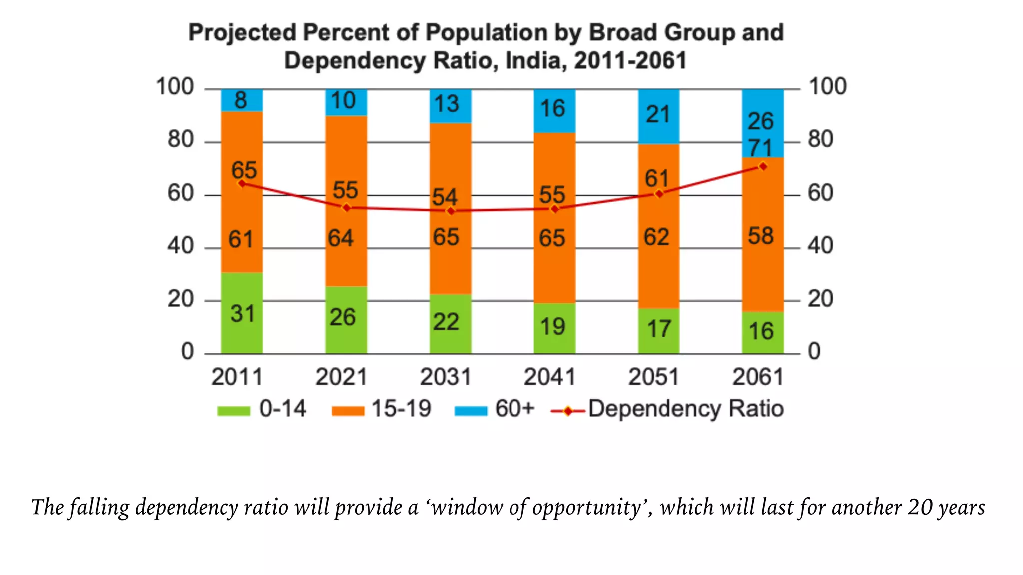 The falling dependency ratio will provide a ‘window of opportunity’, which will last for another 20 years
 