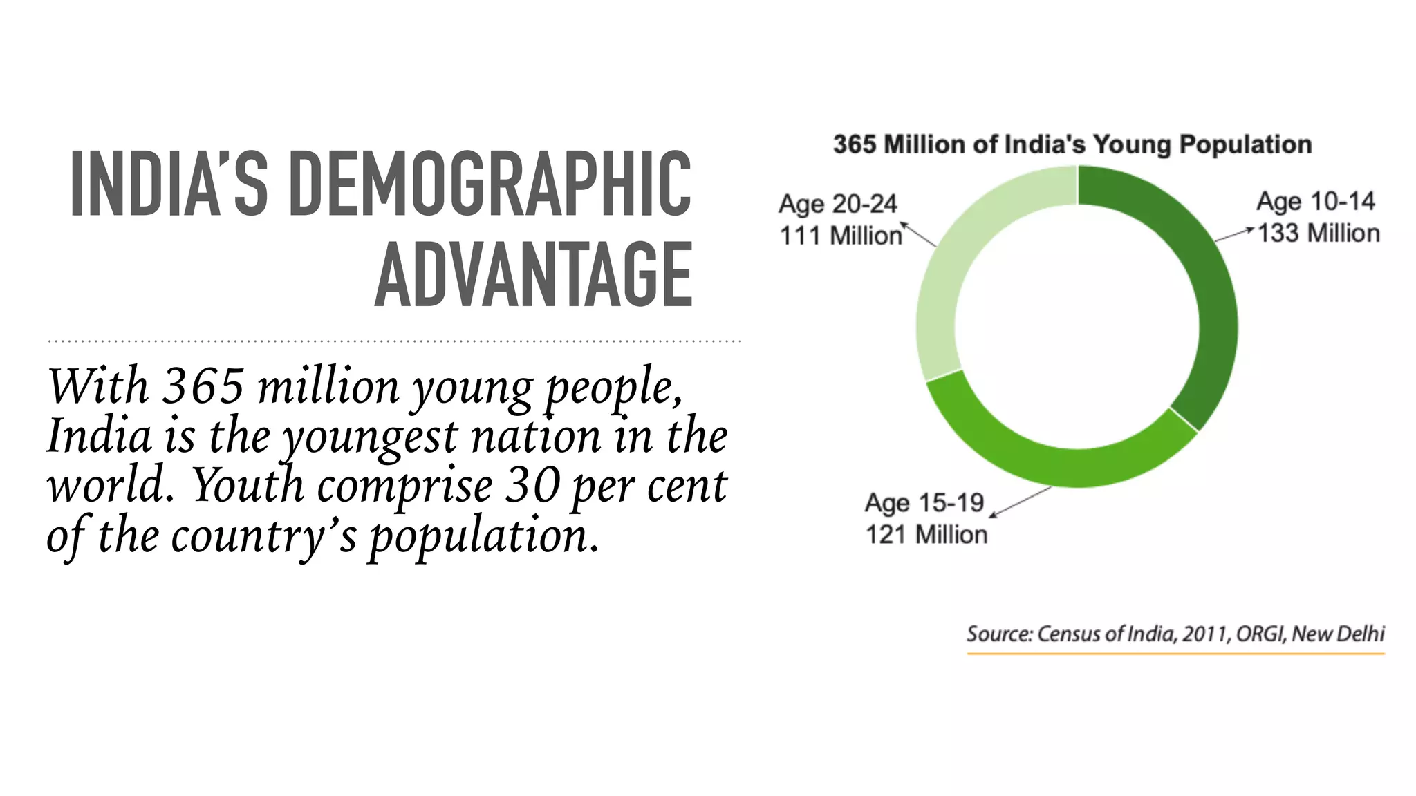 INDIA’S DEMOGRAPHIC
ADVANTAGE
With 365 million young people,
India is the youngest nation in the
world. Youth comprise 30 per cent
of the country’s population.
 