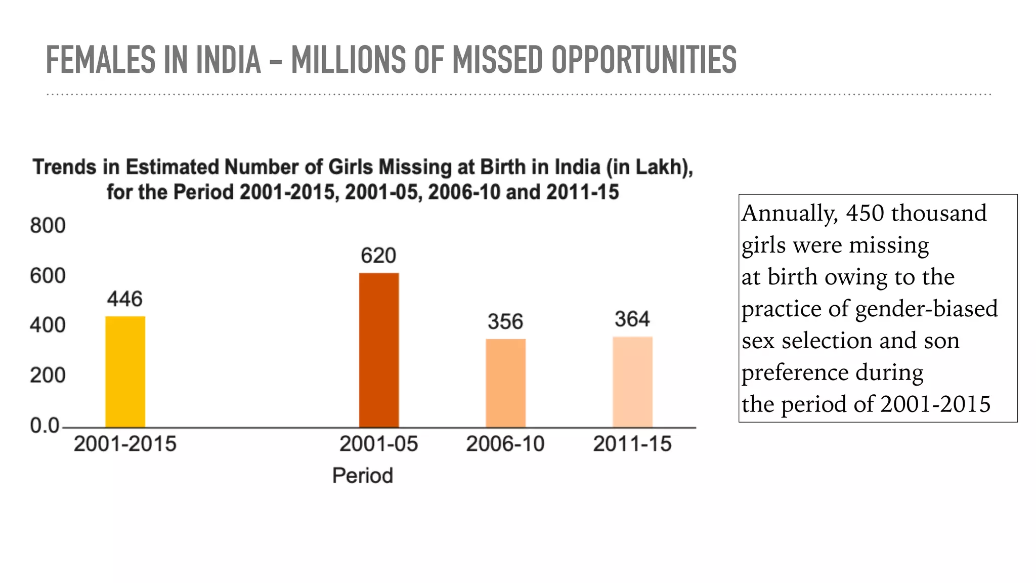 FEMALES IN INDIA - MILLIONS OF MISSED OPPORTUNITIES
Annually, 450 thousand
girls were missing
at birth owing to the
practice of gender-biased
sex selection and son
preference during
the period of 2001-2015
 