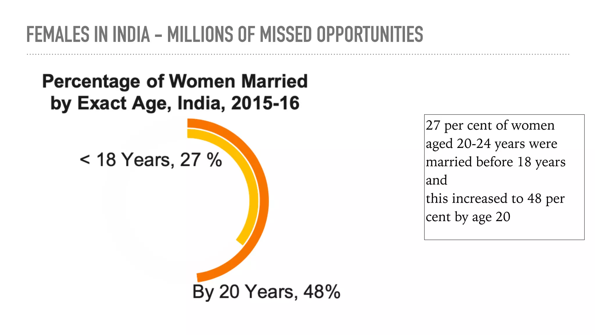 FEMALES IN INDIA - MILLIONS OF MISSED OPPORTUNITIES
27 per cent of women
aged 20-24 years were
married before 18 years
and
this increased to 48 per
cent by age 20
 