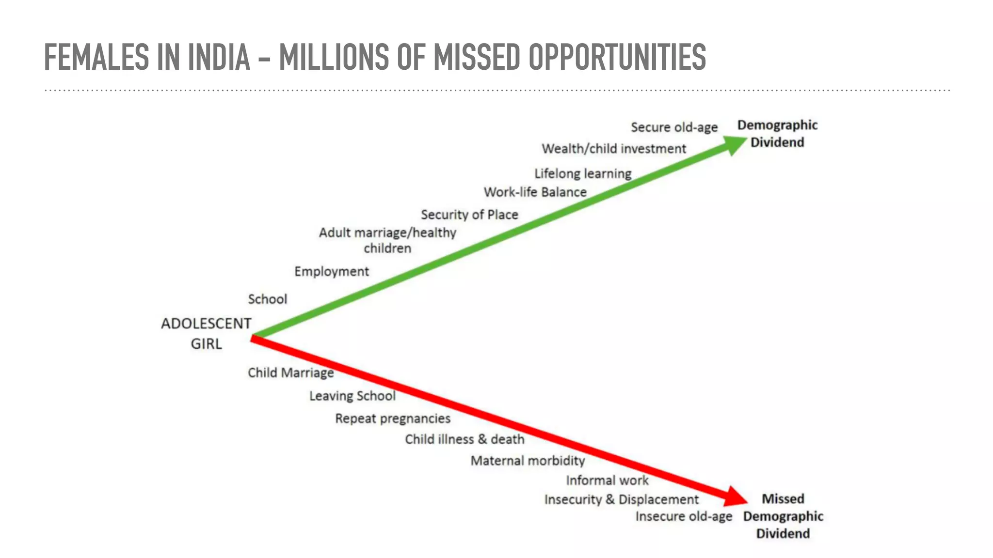FEMALES IN INDIA - MILLIONS OF MISSED OPPORTUNITIES
 