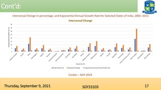 Cont’d:
17
SGY33103
Thursday, September 9, 2021
Intercensal Change in percentage, and Exponential Annual Growth Rate for Selected States of India, 2001–2011
Credits – NCP 2019
0
5
10
15
20
25
30
35
40
Changes/Shares/Rates
(in
%)
States & UTs
Intercensal Change
State Share (%) Absolute Change Exponential Annual Growth Rate (%)
 