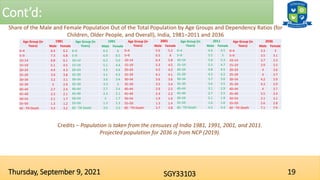 Cont’d:
19
SGY33103
Thursday, September 9, 2021
Share of the Male and Female Population Out of the Total Population by Age Groups and Dependency Ratios (for
Children, Older People, and Overall), India, 1981–2011 and 2036
Age Group (in
Years)
1981
Male Female
0–4 6.4 6.2
5–9 7.3 6.8
10–14 6.8 6.1
15–19 5.1 4.5
20–24 4.4 4.3
25–29 3.9 3.8
30–34 3.2 3.1
35–39 3 2.9
40–44 2.7 2.4
45–49 2.3 2.1
50–54 2.1 1.7
55–59 1.3 1.2
60 - Till Death 3.3 3.2
Age Group (in
Years)
1991
Male Female
0–4 6.3 6
5–9 6.9 6.5
10–14 6.2 5.6
15–19 5.1 4.4
20–24 4.5 4.4
25–29 4.1 4.2
30–34 3.6 3.4
35–39 3.3 3
40–44 2.7 2.4
45–49 2.3 2.1
50–54 2 1.7
55–59 1.3 1.3
60 - Till Death 3.5 3.3
Age Group (in
Years)
2001
Male Female
0–4 5.6 5.2
5–9 6.5 6
10–14 6.4 5.8
15–19 5.3 4.5
20–24 4.5 4.2
25–29 4.1 4.1
30–34 3.6 3.6
35–39 3.5 3.4
40–44 2.9 2.5
45–49 2.4 2.2
50–54 1.9 1.6
55–59 1.3 1.4
60 - Till Death 3.7 3.8
Age Group (in
Years)
2011
Male Female
0–4 4.9 4.5
5–9 5.5 5
10–14 5.8 5.3
15–19 5.3 4.7
20–24 4.8 4.5
25–29 4.3 4.2
30–34 3.7 3.6
35–39 3.6 3.5
40–44 3.1 2.9
45–49 2.7 2.5
50–54 2.1 1.9
55–59 1.6 1.6
60 - Till Death 4.2 4.4
Age Group (in
Years)
2036
Male Female
0–4 3.3 3
5–9 3.5 3.1
10–14 3.7 3.3
15–19 3.9 3.5
20–24 4 3.6
25–29 4 3.7
30–34 4.2 3.9
35–39 4.3 3.9
40–44 4 3.7
45–49 3.5 3.4
50–54 3.1 3.1
55–59 2.6 2.8
60 - Till Death 7.1 7.9
Credits – Population is taken from the censuses of India 1981, 1991, 2001, and 2011.
Projected population for 2036 is from NCP (2019).
 