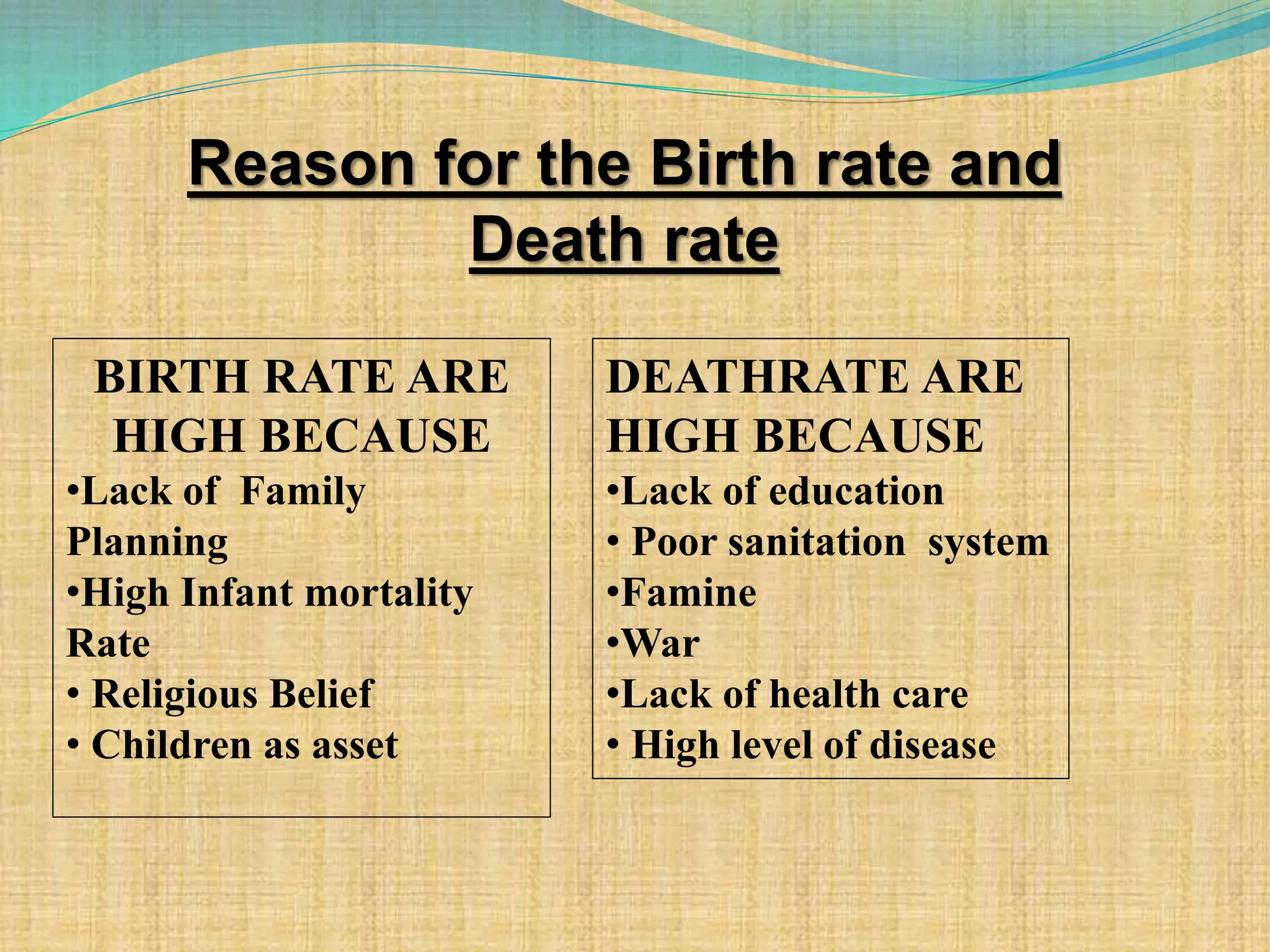 Reason for the Birth rate and
Death rate
BIRTH RATE ARE
HIGH BECAUSE
•Lack of Family
Planning
•High Infant mortality
Rate
• Religious Belief
• Children as asset
DEATHRATE ARE
HIGH BECAUSE
•Lack of education
• Poor sanitation system
•Famine
•War
•Lack of health care
• High level of disease
 