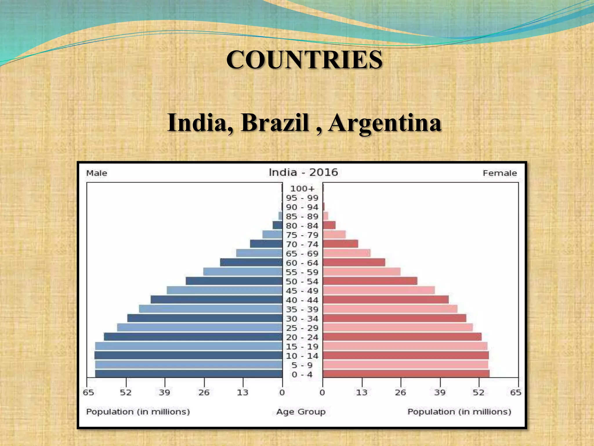 COUNTRIES
India, Brazil , Argentina
 