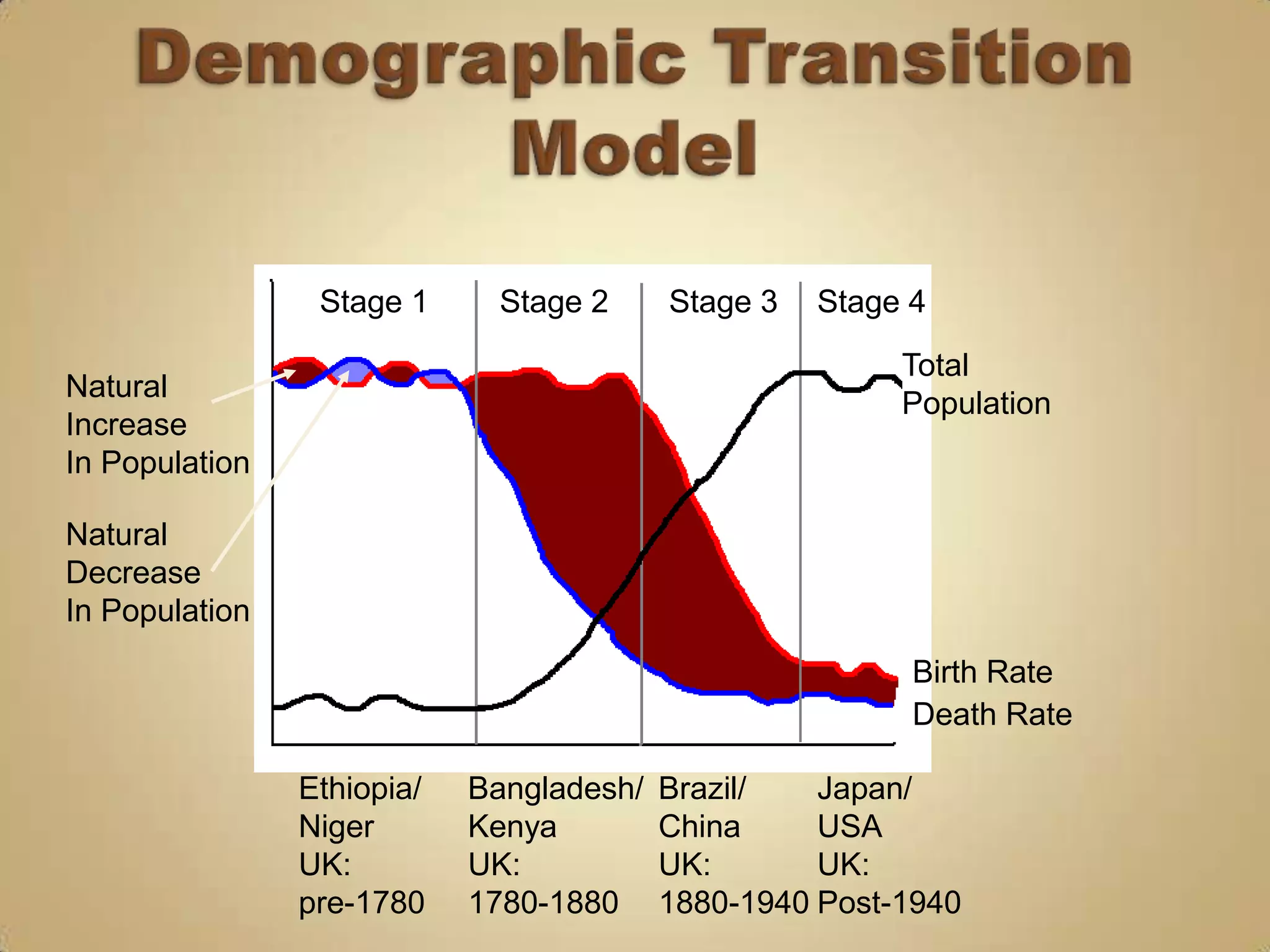 Stage 1     Stage 2      Stage 3   Stage 4

                                                         Total
Natural
                                                         Population
Increase
In Population

Natural
Decrease
In Population
                                                          Birth Rate
                                                          Death Rate

                Ethiopia/   Bangladesh/   Brazil/   Japan/
                Niger       Kenya         China     USA
                UK:         UK:           UK:       UK:
                pre-1780    1780-1880     1880-1940 Post-1940
 