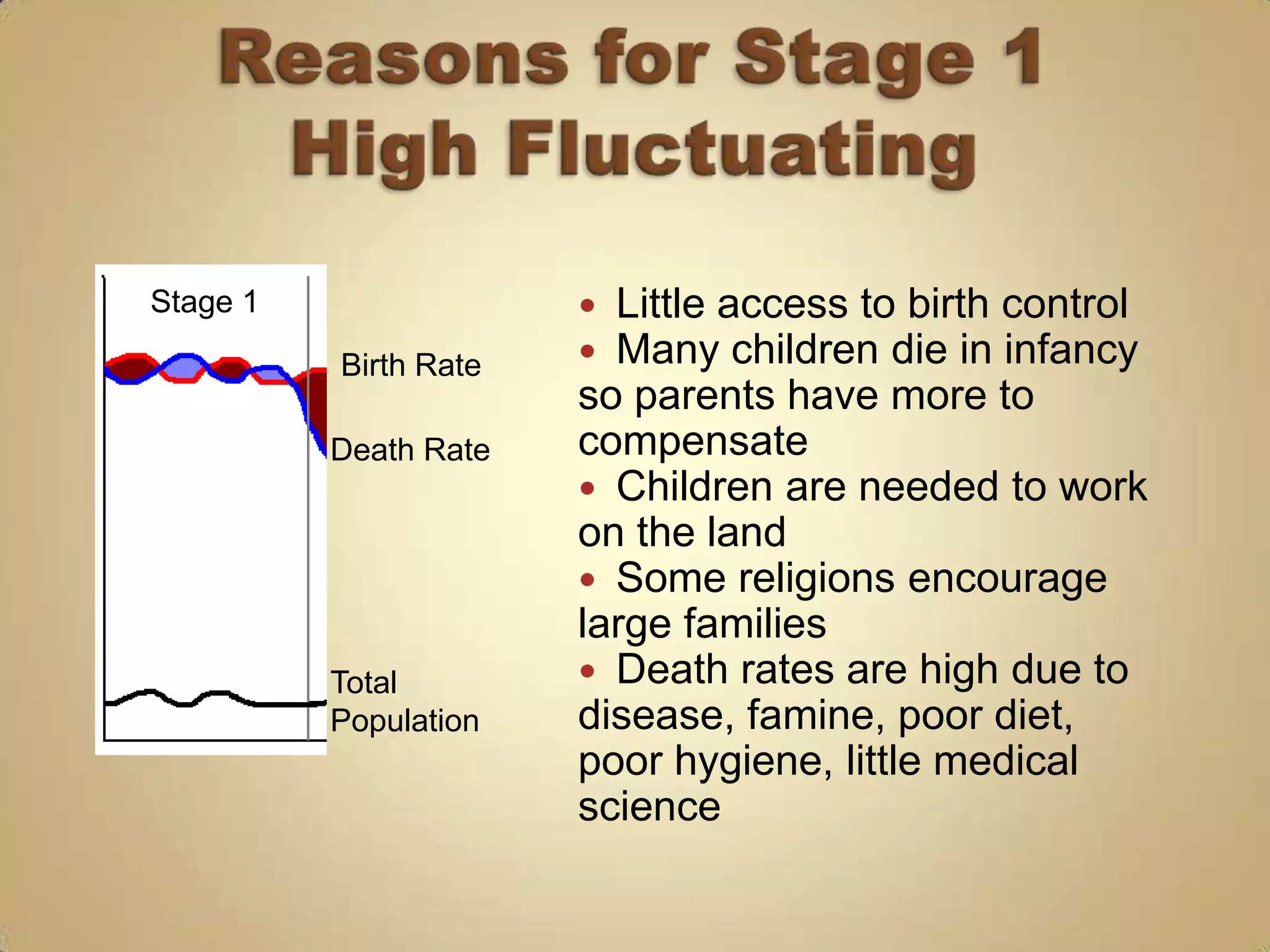 Stage 1                 Little access to birth control
          Birth Rate    Many children die in infancy
                       so parents have more to
          Death Rate   compensate
                        Children are needed to work
                       on the land
                        Some religions encourage
                       large families
          Total         Death rates are high due to
          Population   disease, famine, poor diet,
                       poor hygiene, little medical
                       science
 
