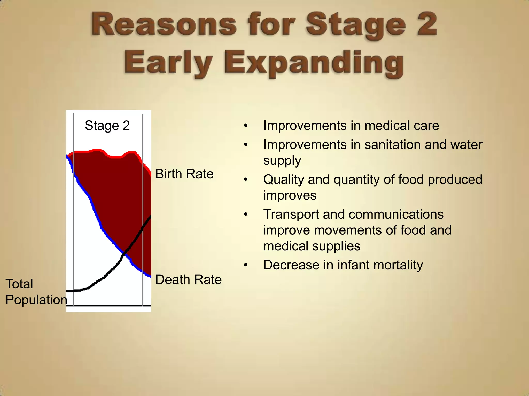 Stage 2                •   Improvements in medical care
                                    •   Improvements in sanitation and water
                                        supply
                       Birth Rate   •   Quality and quantity of food produced
                                        improves
                                    •   Transport and communications
                                        improve movements of food and
                                        medical supplies
                                    •   Decrease in infant mortality
Total                  Death Rate
Population
 