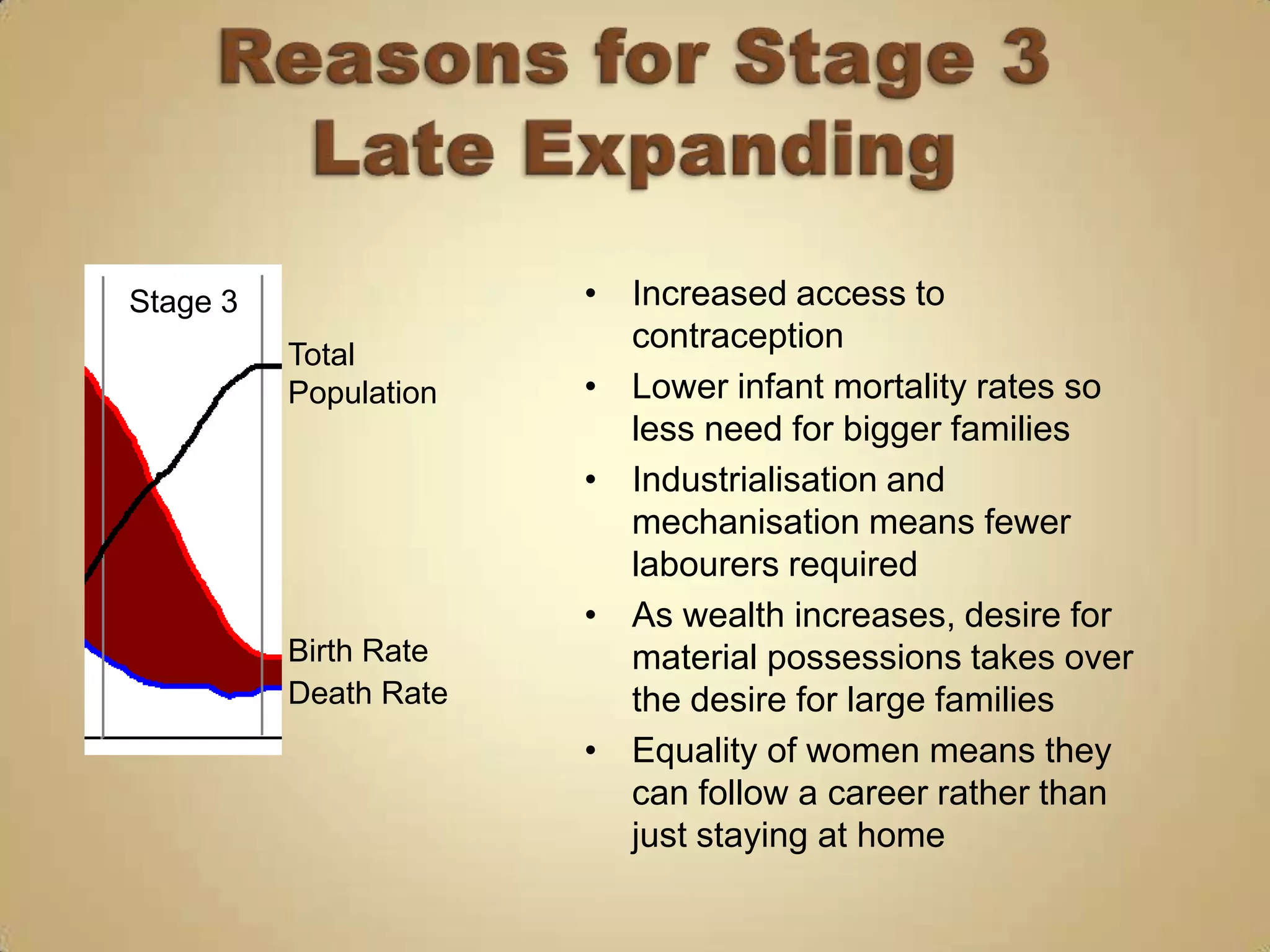 Stage 3                • Increased access to
                         contraception
          Total
          Population   • Lower infant mortality rates so
                         less need for bigger families
                       • Industrialisation and
                         mechanisation means fewer
                         labourers required
                       • As wealth increases, desire for
          Birth Rate     material possessions takes over
          Death Rate     the desire for large families
                       • Equality of women means they
                         can follow a career rather than
                         just staying at home
 