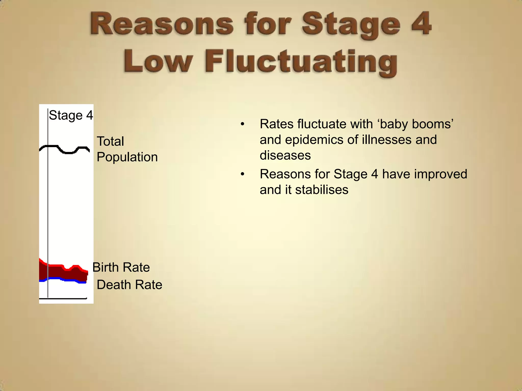 Stage 4
                       •   Rates fluctuate with ‘baby booms’
          Total            and epidemics of illnesses and
          Population       diseases
                       •   Reasons for Stage 4 have improved
                           and it stabilises




      Birth Rate
      Death Rate
 