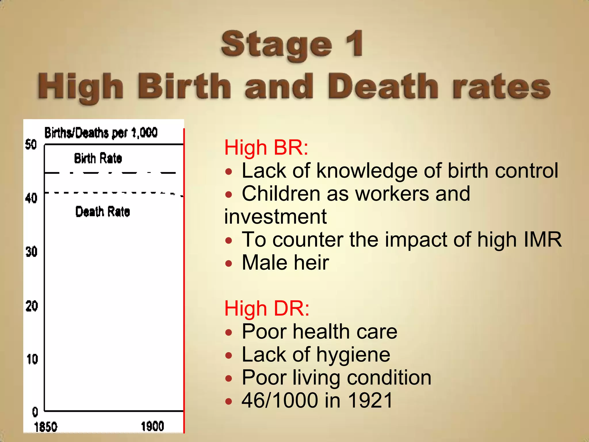 High BR:
 Lack of knowledge of birth control
 Children as workers and
investment
 To counter the impact of high IMR
 Male heir

High DR:
 Poor health care
 Lack of hygiene
 Poor living condition
 46/1000 in 1921
 