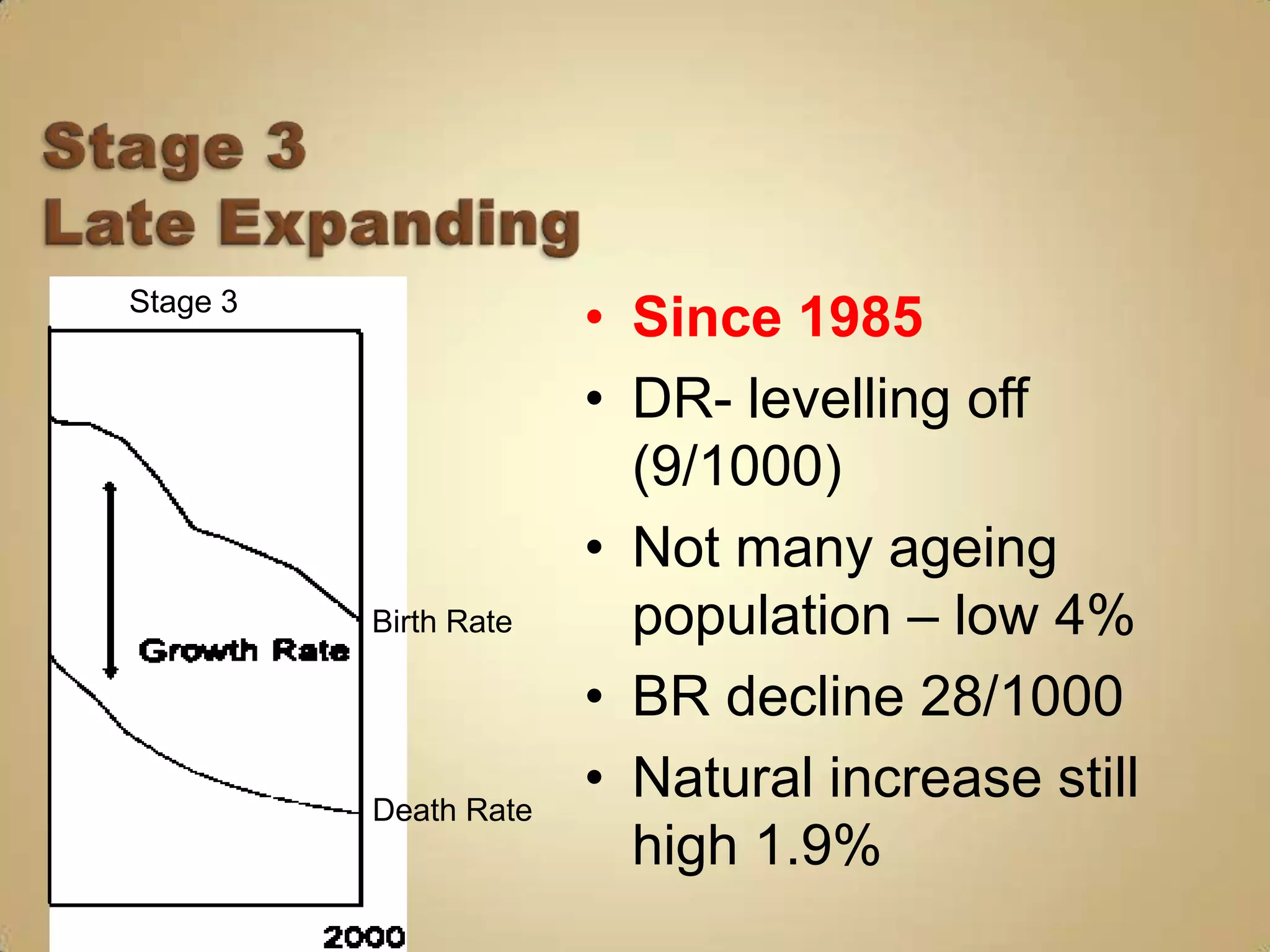 Stage 3
                       • Since 1985
                       • DR- levelling off
                         (9/1000)
                       • Not many ageing
          Birth Rate     population – low 4%
                       • BR decline 28/1000
          Death Rate
                       • Natural increase still
                         high 1.9%
 