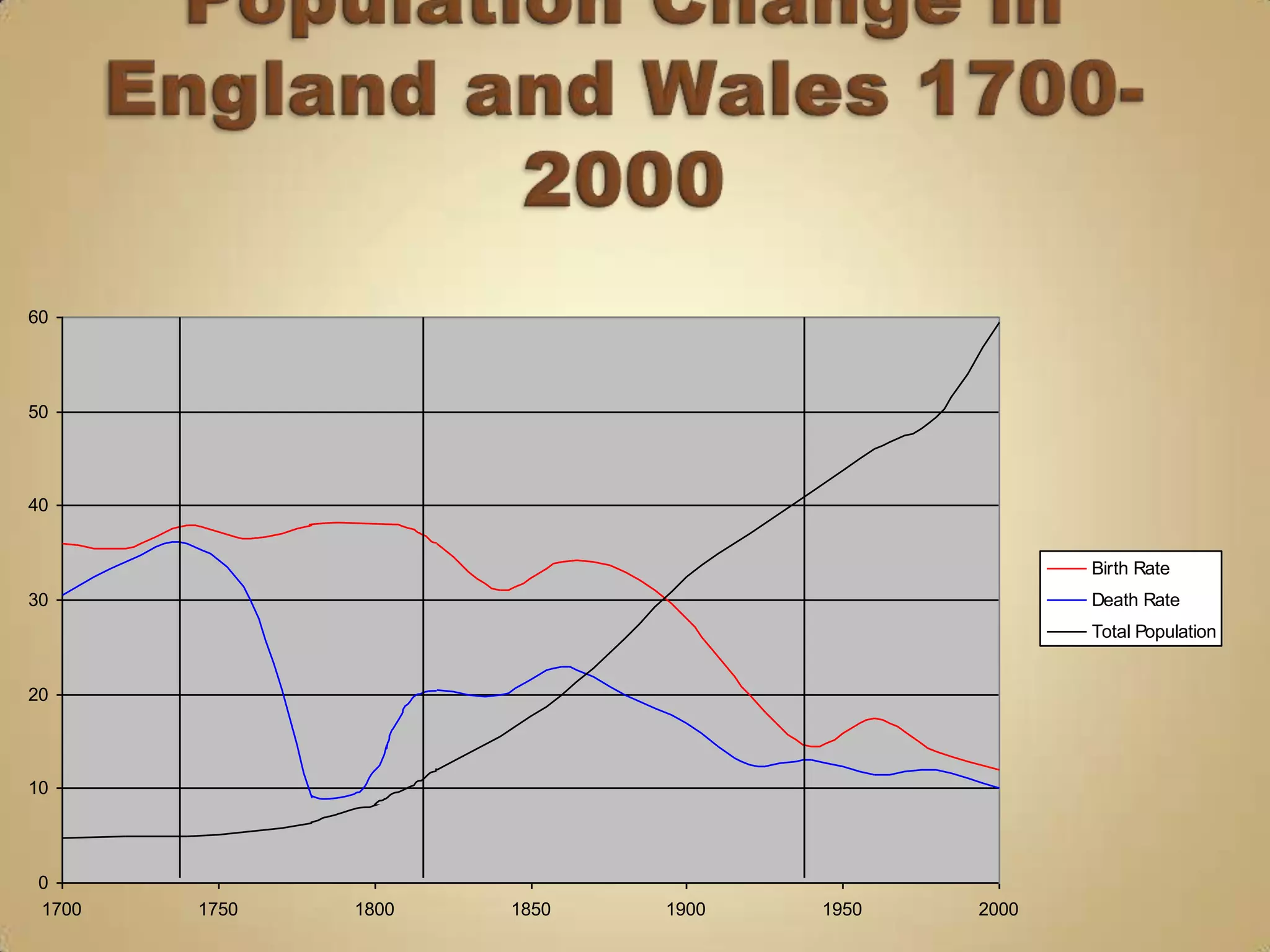 60




50




40


                                                 Birth Rate
30                                               Death Rate
                                                 Total Population


20




10




0
1700   1750   1800   1850   1900   1950   2000
 