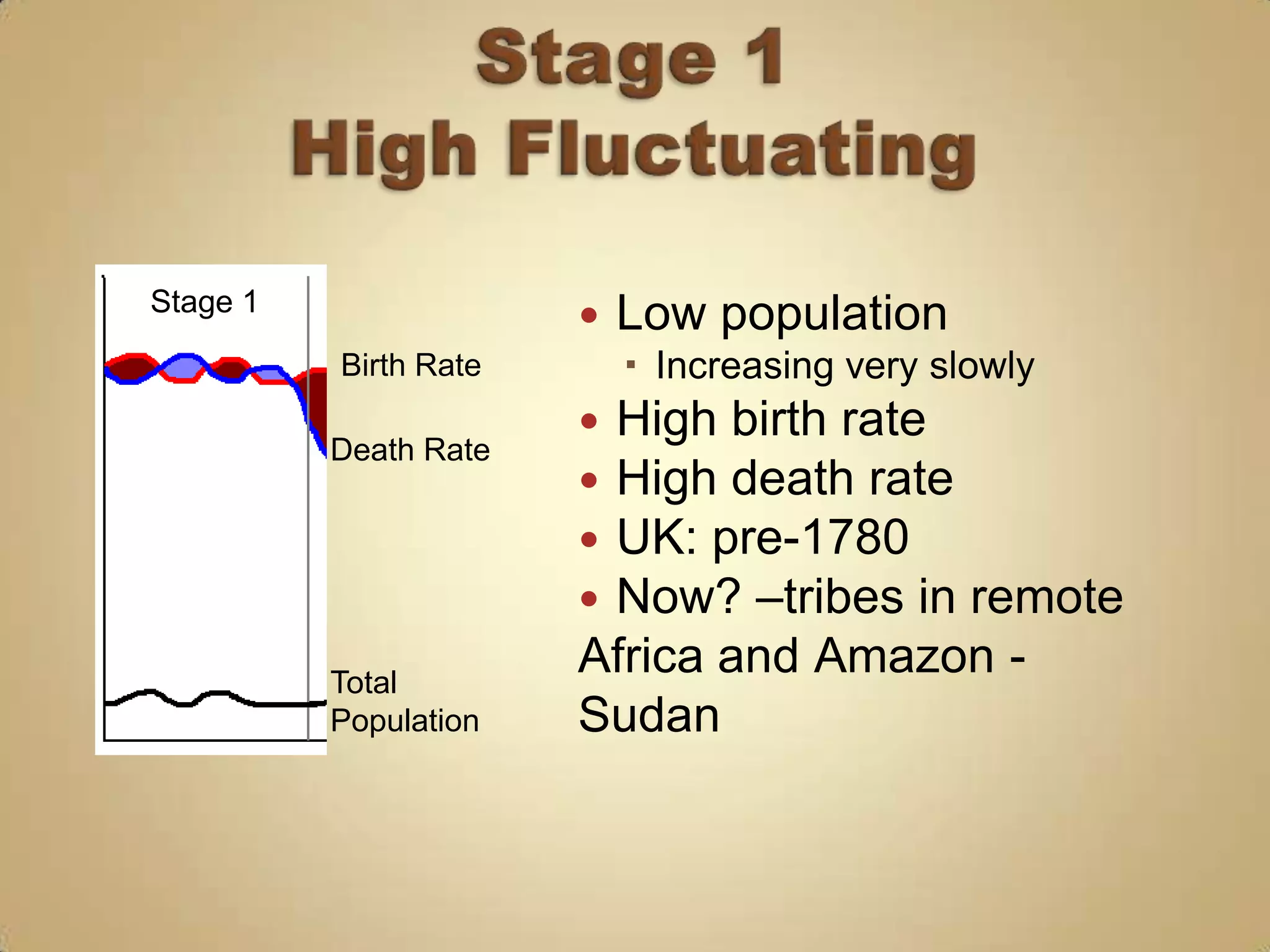 Stage 1
                          Low population
          Birth Rate        Increasing very slowly
                       High birth rate
          Death Rate
                       High death rate
                       UK: pre-1780
                       Now? –tribes in remote
          Total
                       Africa and Amazon -
          Population   Sudan
 