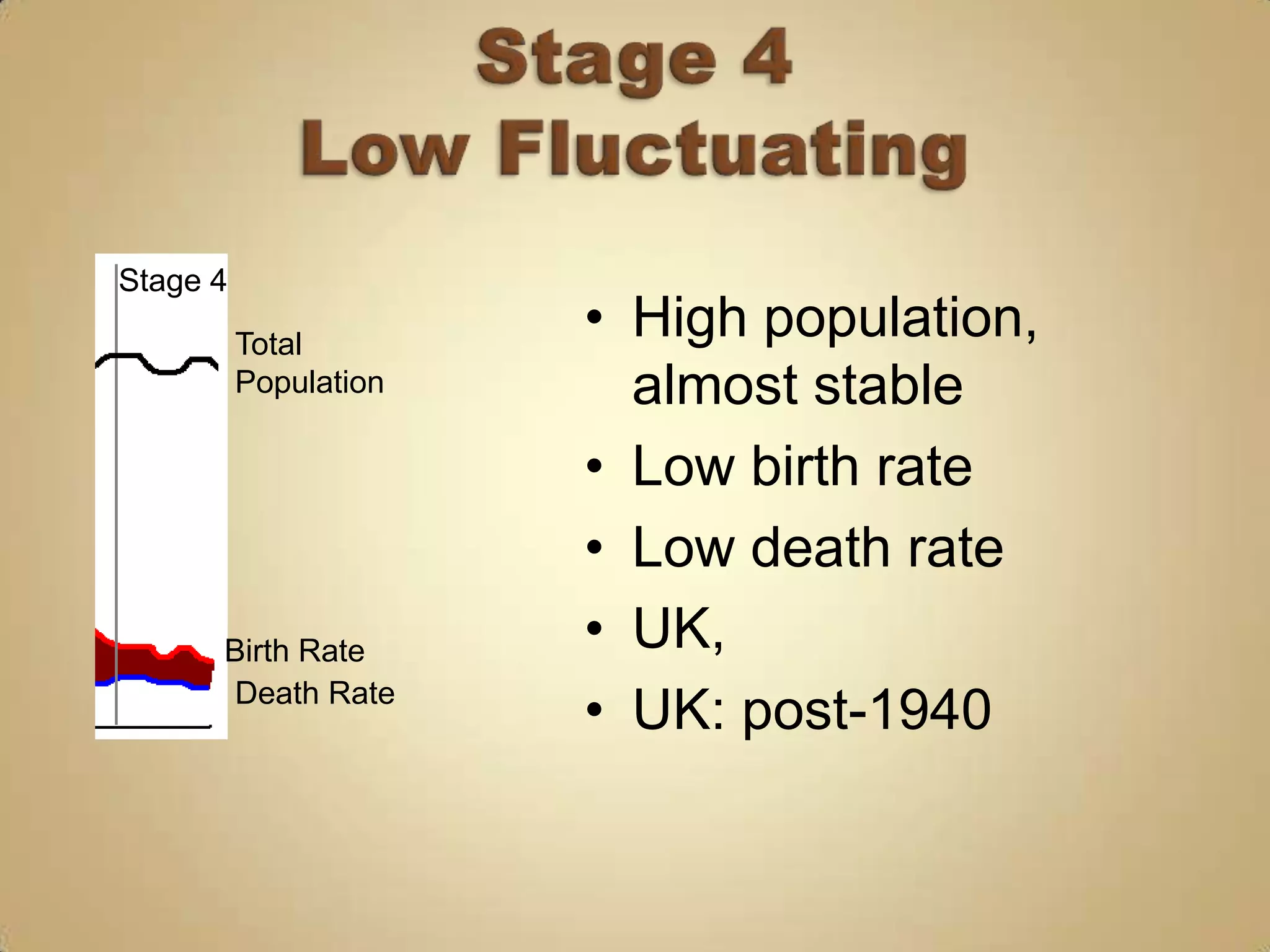 Stage 4

          Total
                       • High population,
          Population     almost stable
                       • Low birth rate
                       • Low death rate
      Birth Rate       • UK,
      Death Rate
                       • UK: post-1940
 