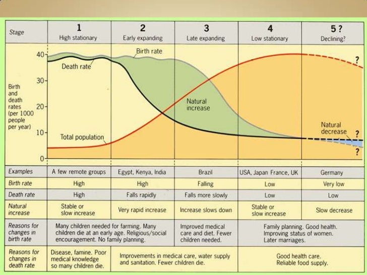 demographic transition model of uk and india