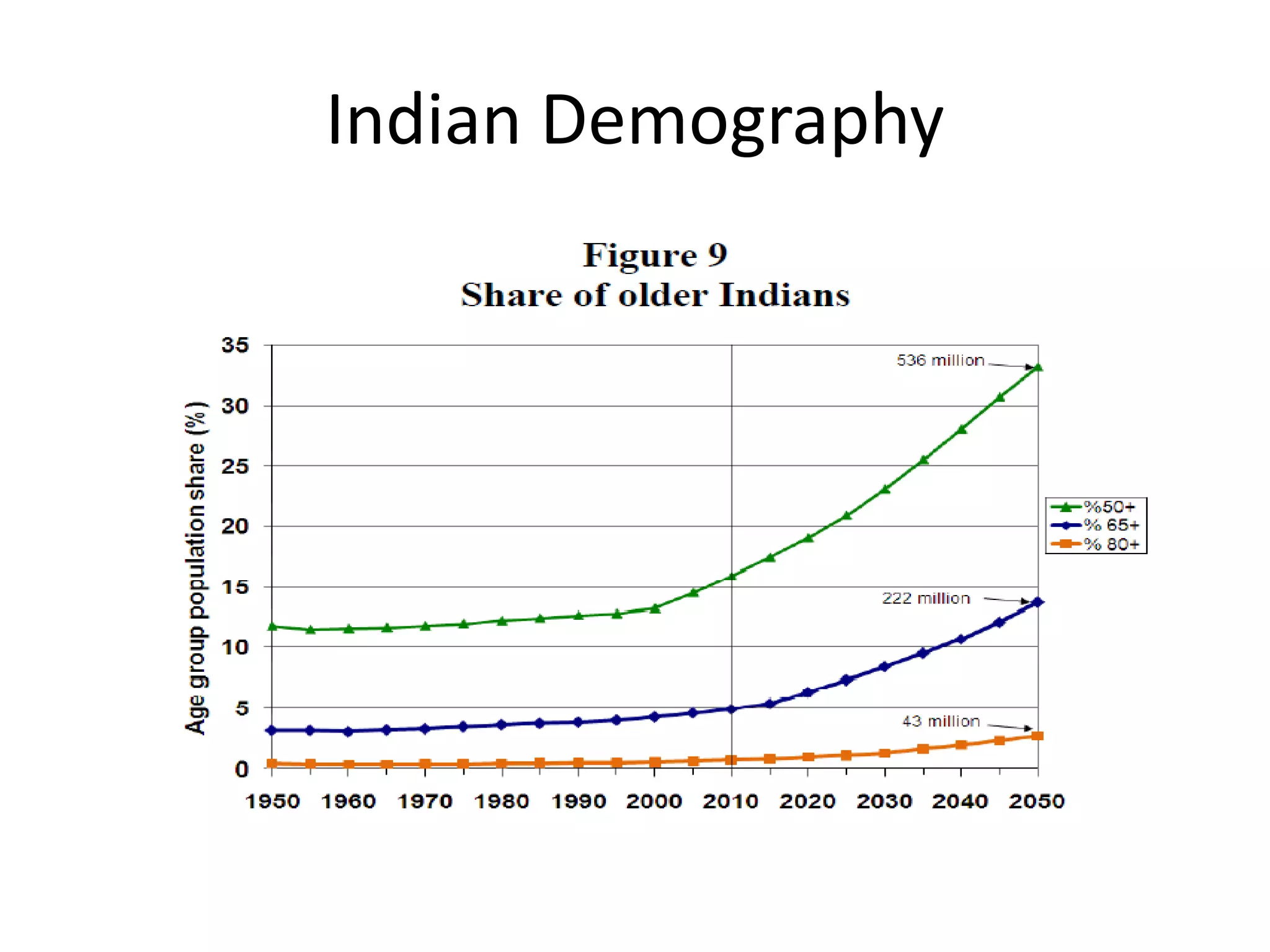 Indian Demography
 