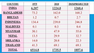 17
COUNTRY 1975 2010 2015(PROJECTED
INDIA 6,207 1224.0 1260.4
BANGLADESH 73.2 162.0 168.2
BHUTAN 1.2 0.7 2.7
INDONESIA 134.4 239.0 246.8
MALDIVES 0.1 0.3 0.4
MYANMAR 30.1 47.9 55.0
NEPAL 13.5 29.9 32.7
SRILANKA 14.0 20.8 22.3
THAILAND 41.3 69.1 69.1
TOTAL 6514.8 1735.5 1857.6
 