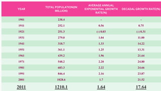 YEAR
TOTAL POPULATION(IN
MILLION)
AVERAGE ANNUAL
EXPONENTIAL GROWTH
RATE(%)
DECADAL GROWTH RATE(%)
1901 238.4 - -
1911 252.1 0.56 0.75
1921 251.3 (-) 0.03 (-) 0.31
1931 279.0 1.04 11.00
1941 318.7 1.33 14.22
1951 361.1 1.25 13.31
1961 439.2 1.96 21.64
1971 548.2 2.20 24.80
1981 683.3 2.22 24.66
1991 846.4 2.16 23.87
2001 1028.6 1.7 21.52
2011 1210.1 1.64 17.6422
 