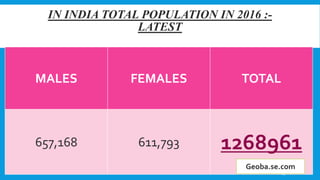 IN INDIA TOTAL POPULATION IN 2016 :-
LATEST
MALES FEMALES TOTAL
657,168 611,793 1268961
24
Geoba.se.com
 