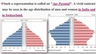 Such a representation is called an "Age Pyramid". A vivid contrast
may be seen in the age distribution of men and women in India and
in Switzerland.
35
 