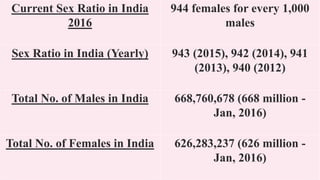 48
Current Sex Ratio in India
2016
944 females for every 1,000
males
Sex Ratio in India (Yearly) 943 (2015), 942 (2014), 941
(2013), 940 (2012)
Total No. of Males in India 668,760,678 (668 million -
Jan, 2016)
Total No. of Females in India 626,283,237 (626 million -
Jan, 2016)
 
