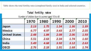 61
 Table shows the total fertility rates (completed family size) in India and selected countries.
 