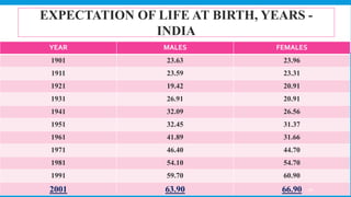 YEAR MALES FEMALES
1901 23.63 23.96
1911 23.59 23.31
1921 19.42 20.91
1931 26.91 20.91
1941 32.09 26.56
1951 32.45 31.37
1961 41.89 31.66
1971 46.40 44.70
1981 54.10 54.70
1991 59.70 60.90
2001 63.90 66.90
EXPECTATION OF LIFE AT BIRTH, YEARS -
INDIA
68
 