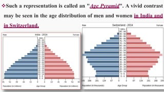 Such a representation is called an "Age Pyramid". A vivid contrast
may be seen in the age distribution of men and women in India and
in Switzerland.
20
 