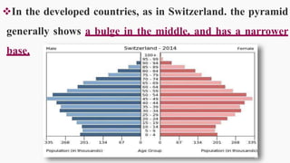 In the developed countries, as in Switzerland. the pyramid
generally shows a bulge in the middle, and has a narrower
base.
22
 