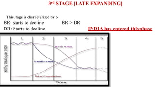 3rd STAGE [LATE EXPANDING]
- This stage is characterized by :-
BR: starts to decline BR > DR
DR: Starts to decline INDIA has entered this phase
6
 