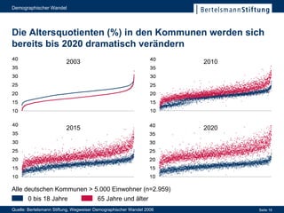 Die Altersquotienten (%) in den Kommunen werden sich bereits bis 2020 dramatisch verändern Quelle: Bertelsmann Stiftung, Wegweiser Demographischer Wandel 2006 Alle deutschen Kommunen > 5.000 Einwohner (n=2.959) 0 bis 18 Jahre 65 Jahre und älter 2003 2010 2015 2020 