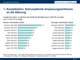 1. Komplikation: Schrumpfende Anpassungszeiträume an die Alterung Anzahl der Jahre, in welchen der Anteil der Bevölkerung im Alter 65 und älter von 7 % auf 14 % steigt. Besser entwickelte Länder Geringer entwickelte Länder Quelle: K. Kinsella and Y.J. Gist,  Older Workers, Retirement and Pensions: A Comparative International Chartbook  (1995) and  K. Kinsella and D. Phillips, “The Challenge of Global Aging,”  Population Bulletin  60, no. 1 (2005). 