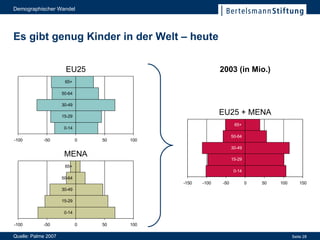 Es gibt genug Kinder in der Welt – heute Quelle: Palme 2007 2003 (in Mio.) MENA EU25 + MENA EU25 