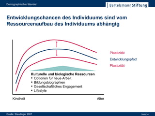 Entwicklungschancen des Individuums sind vom Ressourcenaufbau des Individuums abhängig Entwicklungspfad Plastizität Plastizität Quelle: Staudinger 2007 Kindheit Alter Kulturelle und biologische Ressourcen Optionen für neue Arbeit  Bildungsbiographien Gesellschaftliches Engagement Lifestyle 