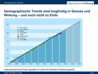 Demographische Trends sind langfristig in Genese und Wirkung – und noch nicht zu Ende Quelle: MPI Rostock, 2005 Lebenserwartung Frauen (jeweils im Land mit höchstem Erwartungswert) 