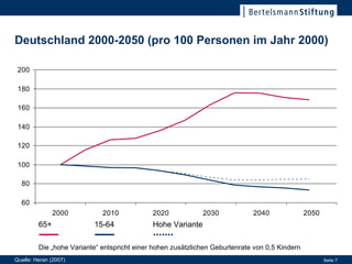 Deutschland 2000-2050 (pro 100 Personen im Jahr 2000) Quelle: Heran (2007) 65+ 15-64 Hohe Variante Die „hohe Variante“ entspricht einer hohen zusätzlichen Geburtenrate von 0,5 Kindern 