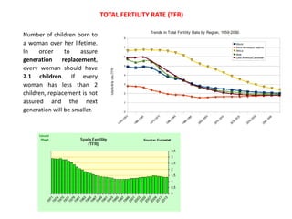 TOTAL FERTILITY RATE (TFR)
Number of children born to
a woman over her lifetime.
In order to assure
generation replacement,
every woman should have
2.1 children. If every
woman has less than 2
children, replacement is not
assured and the next
generation will be smaller.
 