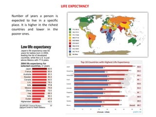 LIFE EXPECTANCY
Number of years a person is
expected to live in a specific
place. It is higher in the richest
countries and lower in the
poorer ones.
 
