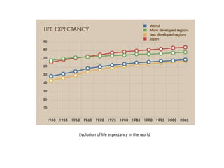 Evolution of life expectancy in the world
 