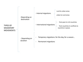 TYPES OF
MIGRATORY
MOVEMENTS
-Depending on
destination
- Depending on
duration
- Internal migrations
rural to urban areas
urban to rural areas
- International migrations
- from poor to rich countries
- from countries in conflicto to
countries in peace
- Temporary migrations: for the day, for a season…
- Permanent migrations
 
