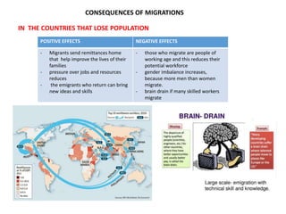CONSEQUENCES OF MIGRATIONS
IN THE COUNTRIES THAT LOSE POPULATION
POSITIVE EFFECTS NEGATIVE EFFECTS
- Migrants send remittances home
that help improve the lives of their
families
- pressure over jobs and resources
reduces
- the emigrants who return can bring
new ideas and skills
- those who migrate are people of
working age and this reduces their
potential workforce
- gender imbalance increases,
because more men than women
migrate.
- brain drain if many skilled workers
migrate
 