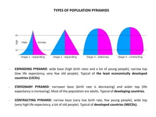 - EXPANDING PYRAMID: wide base (high birth rates and a lot of young people), narrow top
(low life expectancy, very few old people). Typical of the least economically developed
countries (LECDs)
- STATIONARY PYRAMID: narrower base (birth rate is decreasing) and wider top (life
expectancy is increasing). Most of the population are adults. Typical of developing countries.
- CONTRACTING PYRAMID: narrow base (very low birth rate, few young people), wide top
(very high life expectancy, a lot of old people). Typical of developed countries (MECDs).
TYPES OF POPULATION PYRAMIDS
 