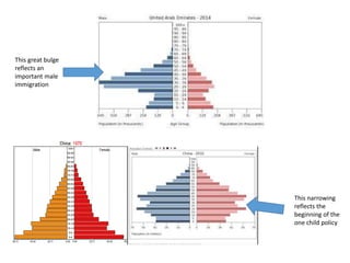 This great bulge
reflects an
important male
immigration
This narrowing
reflects the
beginning of the
one child policy
 