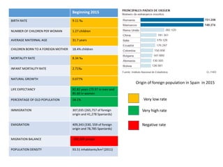Origin of foreign population in Spain in 2015
Beginning 2015
BIRTH RATE 9.11 ‰
NUMBER OF CHILDREN PER WOMAN 1.27 children
AVERAGE MATERNAL AGE 31.7 years
CHILDREN BORN TO A FOREIGN MOTHER 18.4% children
MORTALITY RATE 8.34 ‰
INFANT MORTALITY RATE 2.71‰
NATURAL GROWTH 0.077%
LIFE EXPECTANCY 82.82 years (79.97 in men and
85.60 in women
PERCENTAGE OF OLD POPULATION 18.1%
IMMIGRATION 307,035 (265,757 of foreign
origin and 41,278 Spaniards)
EMIGRATION 409,343 (330, 559 of foreign
origin and 78,785 Spaniards)
MIGRATION BALANCE -102,309 people
POPULATION DENSITY 93.51 inhabitants/km2 (2011)
Very low rate
Very high rate
Negative rate
 