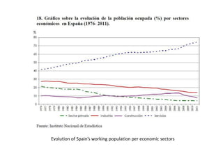 Evolution of Spain’s working population per economic sectors
 